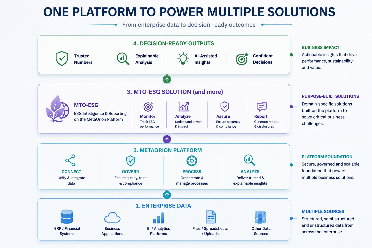 MetaOrion platform connecting enterprise data, solutions and decision-ready outputs